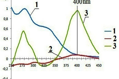 UV - spectrum of 70% ethanol extract (1) and differential spectra of herbal formulation (2) and luteolin (3) with the addition of a 3% solution of aluminum chloride in ethanol.